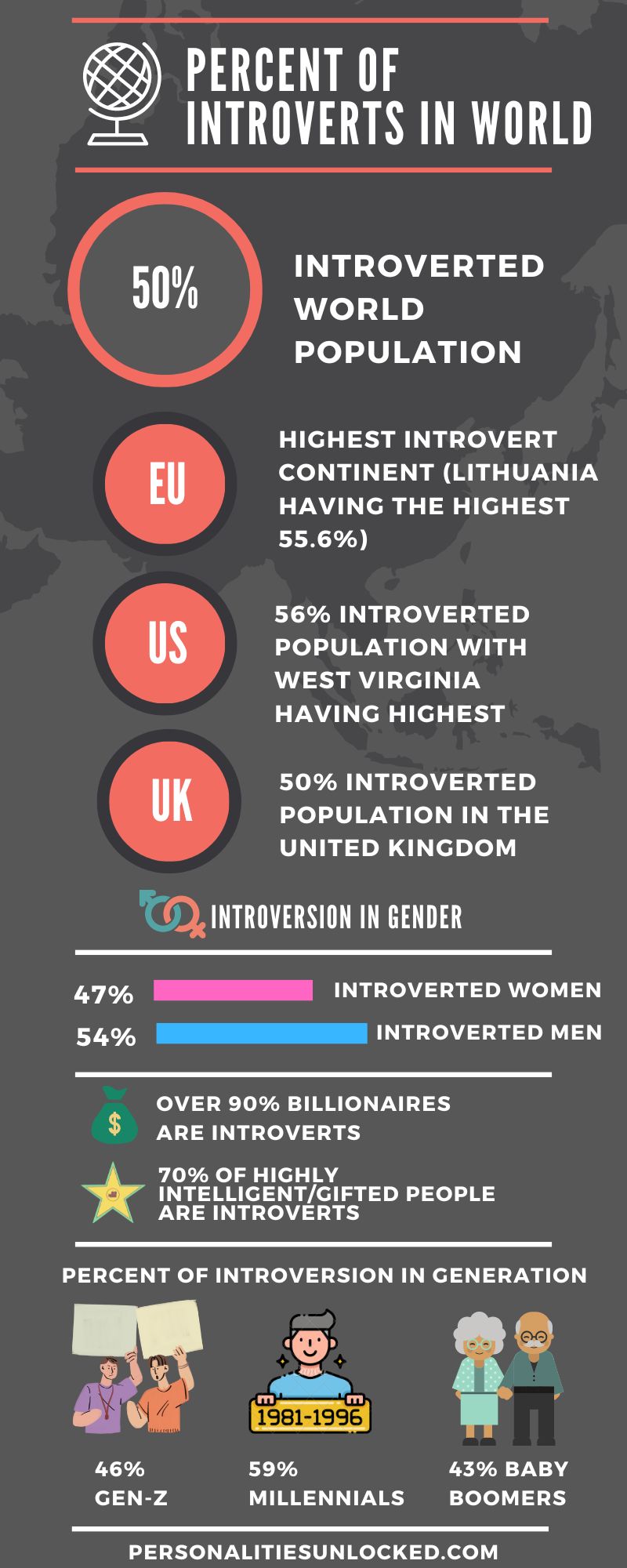 Percentage of INtroverts in World